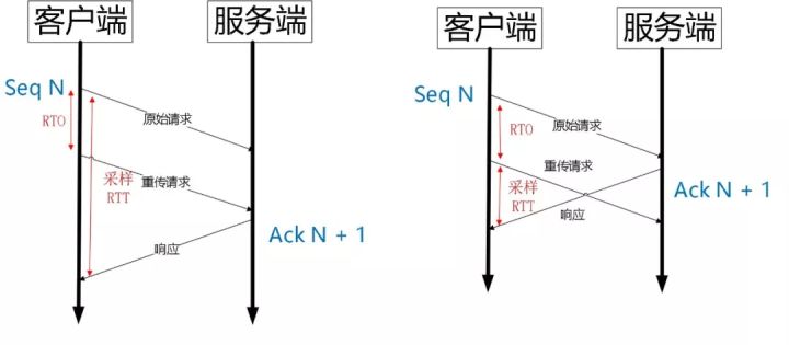 Tcp 重传歧义性