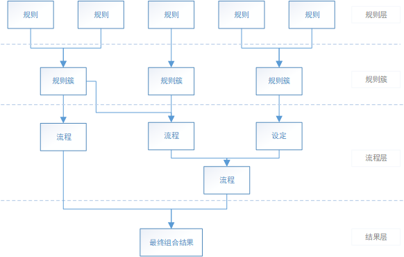 规则库-层级